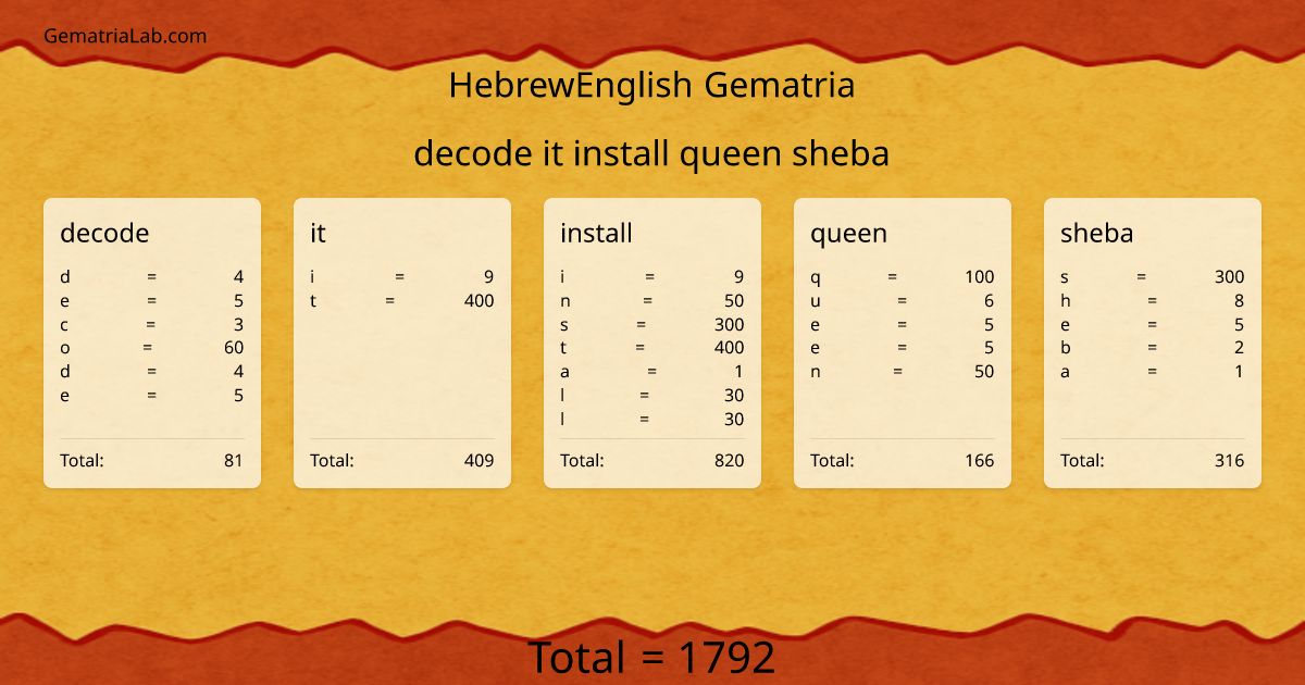 decode it install queen sheba in hebrewEnglish Gematria